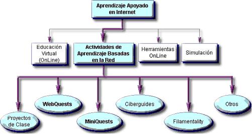 Caracter&iacute;sticas de una WebQuest